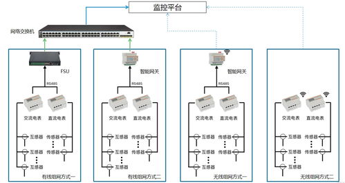 遠(yuǎn)程抄表革命 安科多回路電表的創(chuàng)新應(yīng)用與運(yùn)營商基站電費(fèi)自動(dòng)化管理