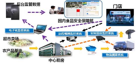 上海市餐飲服務(wù)單位食品安全溯源系統(tǒng) 中國電科32所引領(lǐng)自動化控制與系統(tǒng)集成新突破